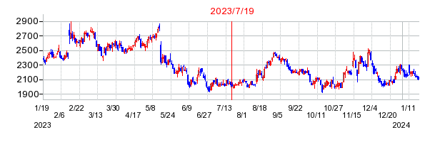 2023年7月19日 09:51前後のの株価チャート